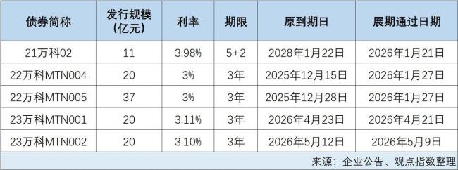 1—4月全国法拍房成交回升；“23万科MTN002”60%本金展期 房产早参 万科中票成功展期