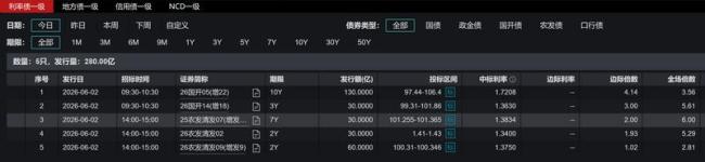 一筆債券中標利率異常偏低 疑似“烏龍指”引發(fā)關(guān)注