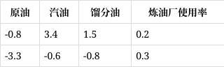 美國原油庫存已連續(xù)6周下降 出口增加推動庫存減少