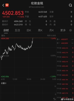 金價(jià)再回4500美元！