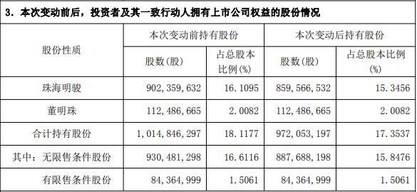 董明珠一致行動(dòng)人減持格力套現(xiàn)超16億 權(quán)益變動(dòng)觸及1%整數(shù)倍