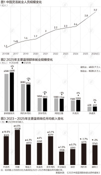 報(bào)告稱藍(lán)領(lǐng)收入增速連續(xù)6年超白領(lǐng) 收入差距顯著收窄
