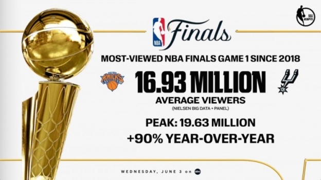 NBA總決賽G1收視峰值逼近2000萬 創(chuàng)五年新高