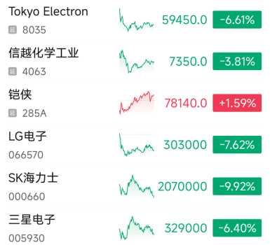 韓國AI熱升溫 股市大幅回調(diào)