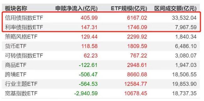 A股波動(dòng)加劇 債券ETF成資金避風(fēng)港 資金加速涌入債券ETF