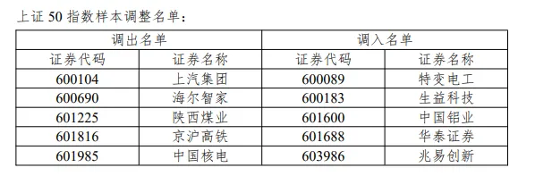 A股重大調整即將生效 指數(shù)樣本更新