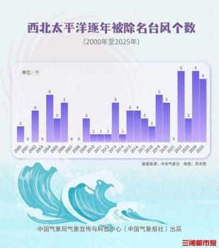 香港提出台风名点心获通过 新名称彰显地域特色
