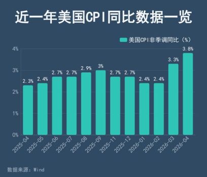 倒計(jì)時(shí)！通脹“風(fēng)暴”即將來(lái)襲