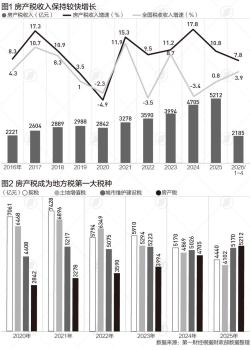 房產(chǎn)稅成地方最大稅種 收入持續(xù)增長
