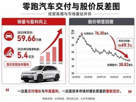 巨额定增遭证监会“四连问” 零跑需透明回应