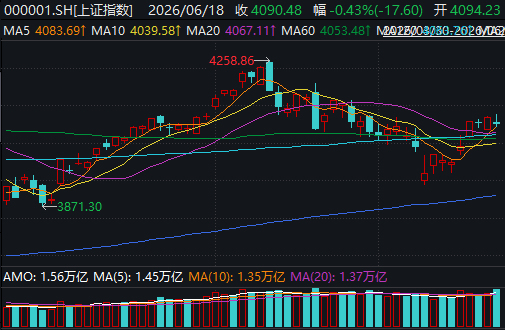 沪指失守4100点 科技股逆势冲高 创业板指刷新历史新高