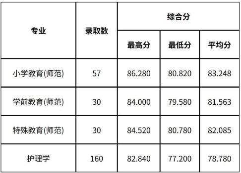 浙江高校三位一体录取分数线将公布 查询通道开放
