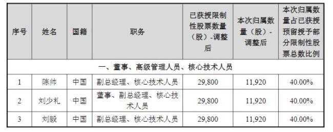 人均557万 寒武纪员工大红包将到账 激励计划股票归属完成