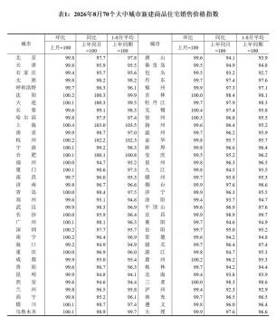 8月70城房价 一线城市环比上涨二三线降幅收窄