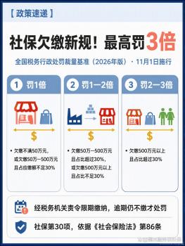 不缴社保新规来了：可罚3倍 全国统一标准开罚